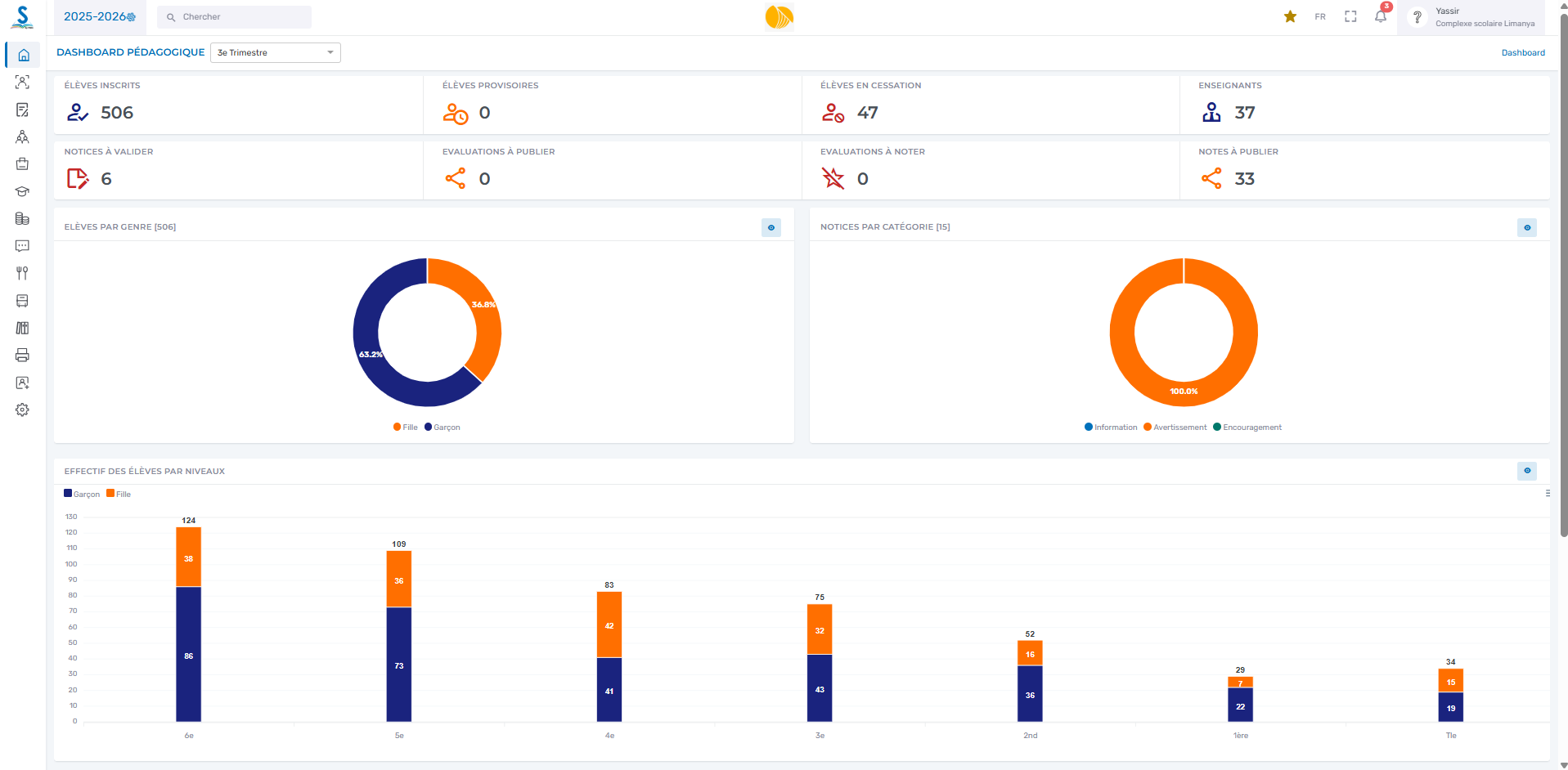 Dashboard Pédagogique — élèves inscrits, évaluations, répartition par genre et par niveau